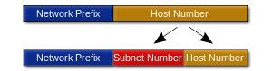 Subnetting