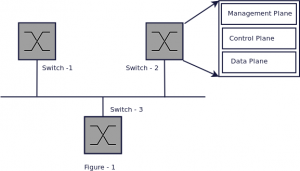 SDN