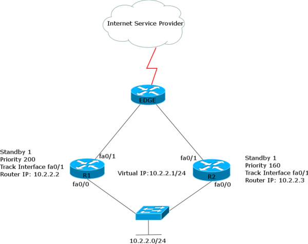 FHRP or “First Hop Redundancy Protocols” - RouterFreak