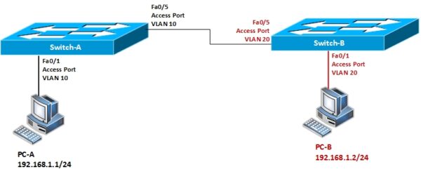 Understanding VLANs and Routed VLAN Interface in Cisco Switch - RouterFreak