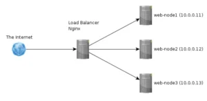 Load Balancer Implementation