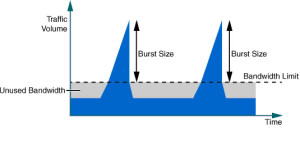 Rate limit traffic